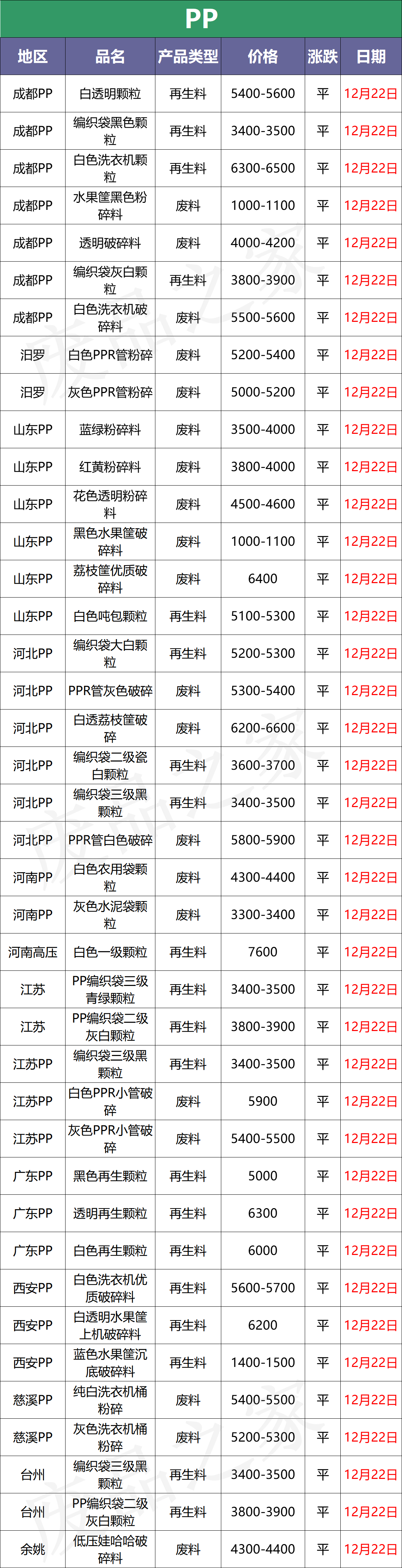12月22日废塑料行情：跌后反弹！原油期货以涨为主