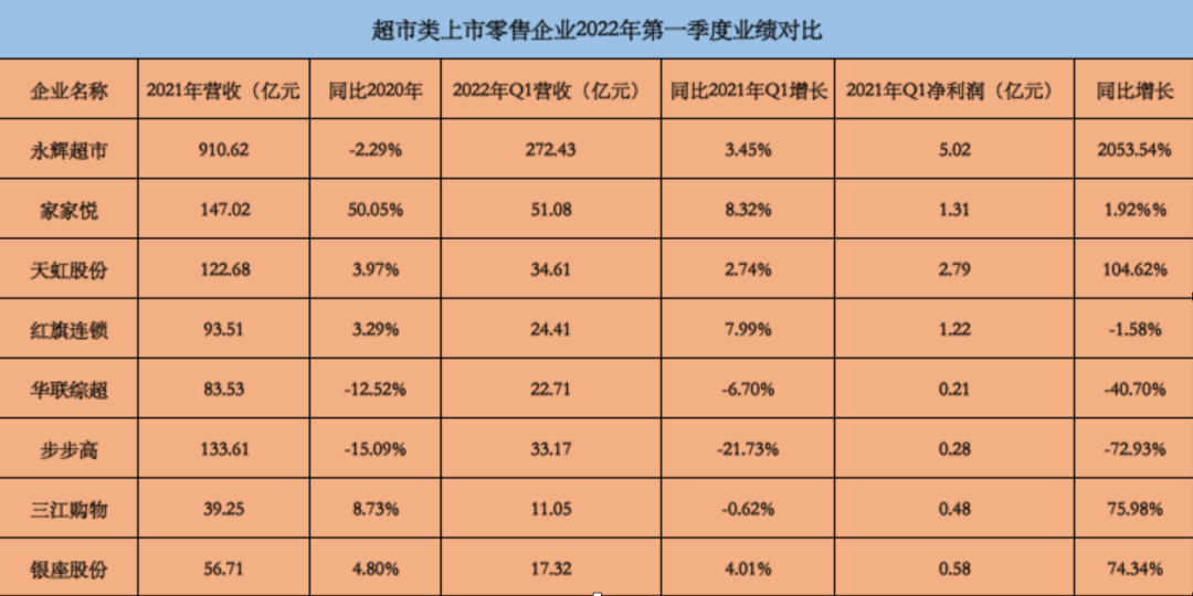 一季度财报：消费大跌，超市回暖