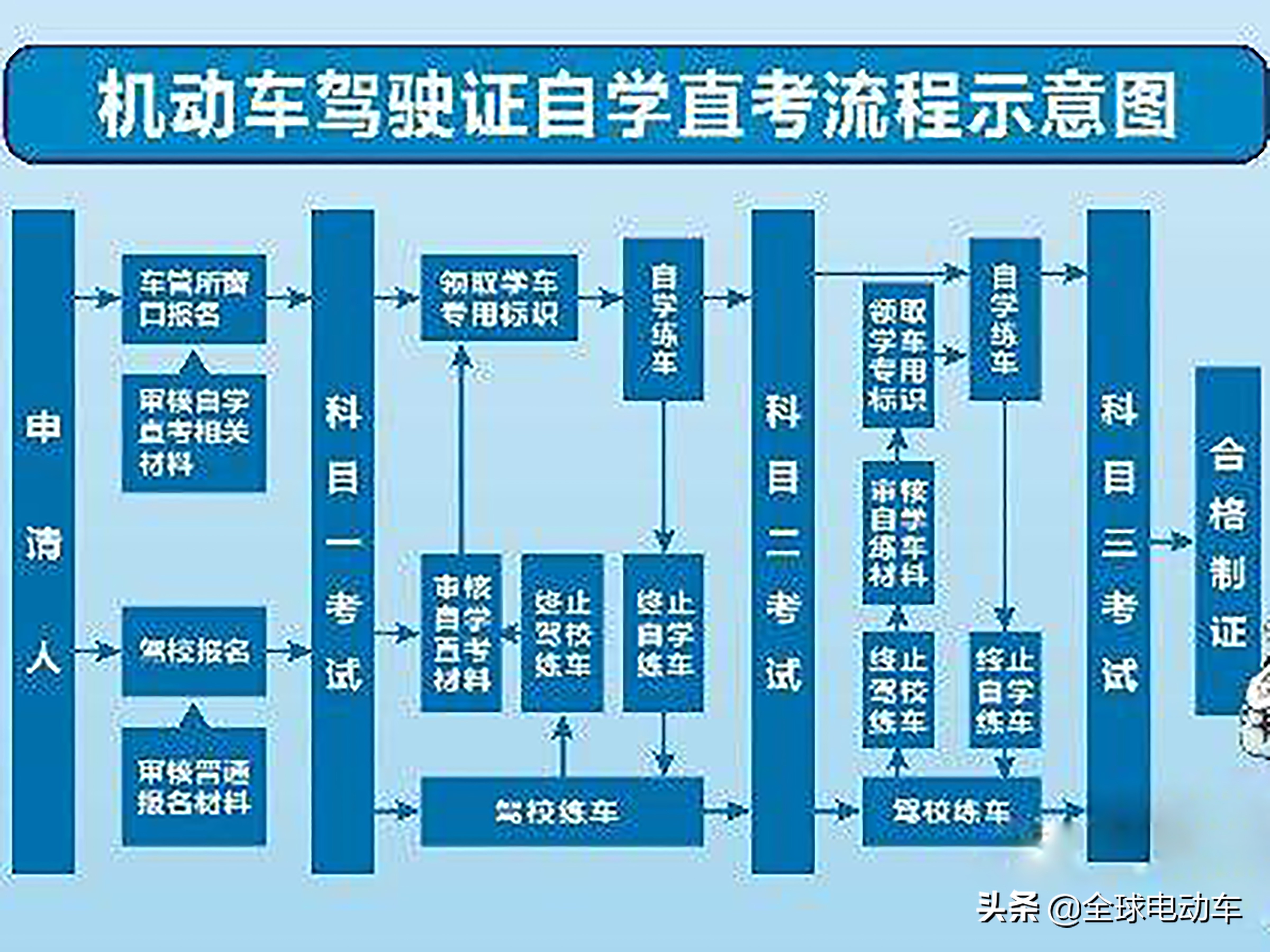 4月1日起，驾驶证考试迎来三大新规，C1、C2和F证调整幅度较大