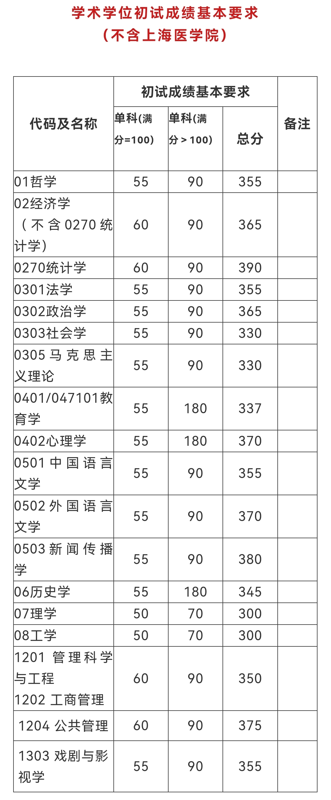 考研，到底有几条“分数线”？只要过线就能参加复试吗？