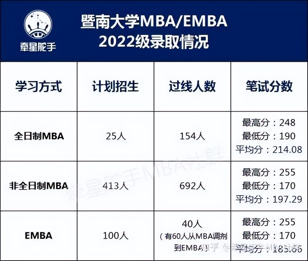 更新！2022暨南大学MBA录取分析