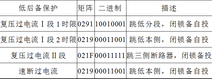 出口矩陣設置錯誤導致保護誤動，危害電網(wǎng)安全，如何防范風險？