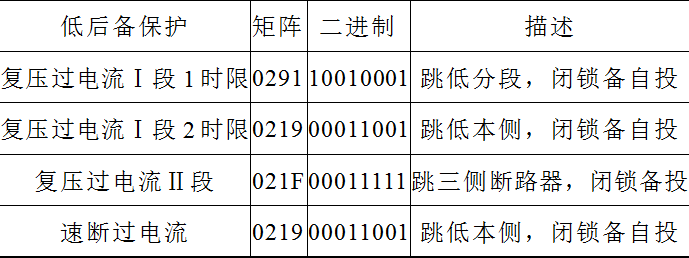 出口矩阵设置错误导致保护误动，危害电网安全，如何防范风险？