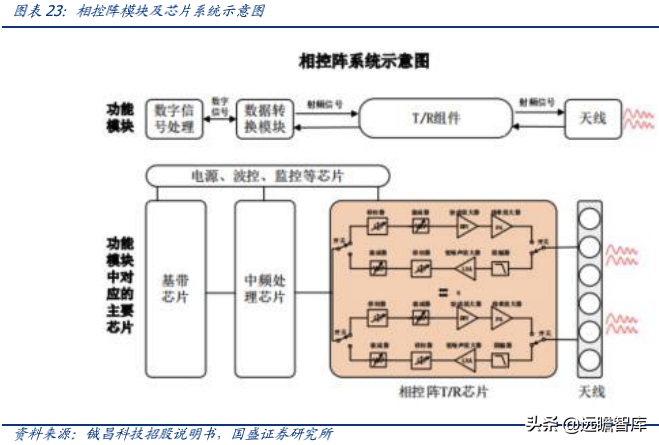 相控阵 T/R 芯片民营企业龙头，铖昌科技，国产化空间可期