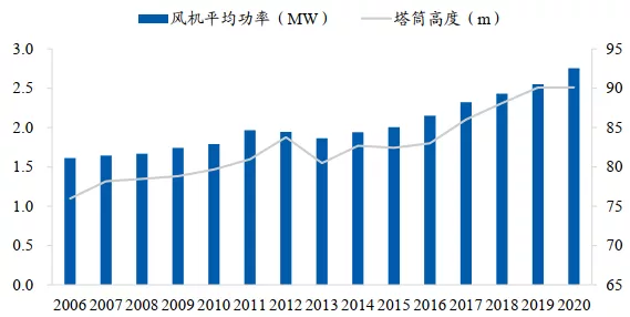 风电塔筒，让风电站在巨人的肩膀上