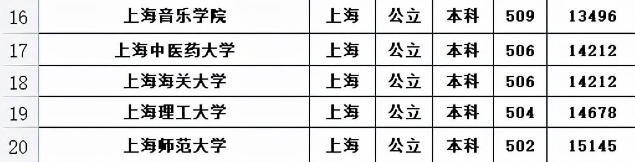 上海本科大学排名，共40所分6个档次，同济只能排在第2档？