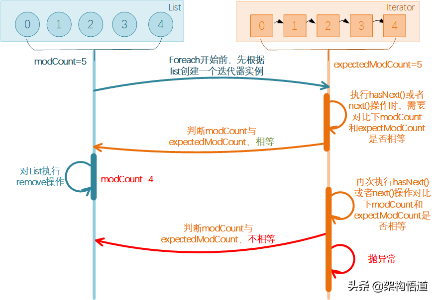 JAVA中简单的for循环竟有这么多坑，你踩过吗