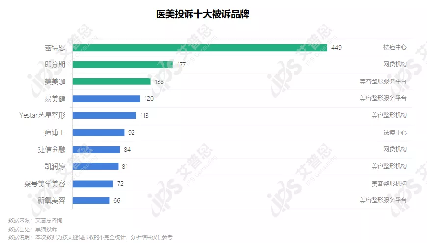 洞察｜艾普思咨询：2021中国医美投诉洞察报告