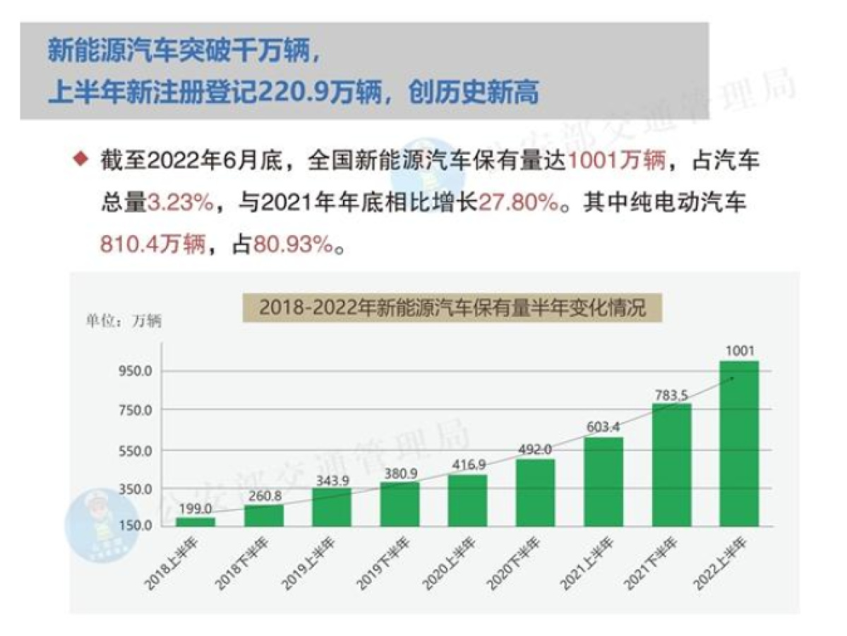 全国新能源汽车保有量已突破1000万辆