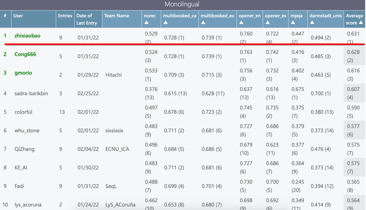 支小寶獲得AI賽事SemEval“情感分析”領域第一名