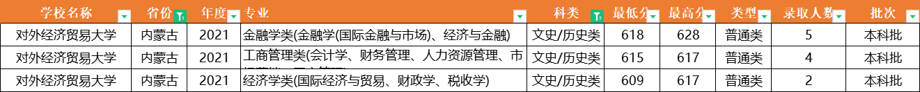 注意了！对外经济贸易大学：全国31省专业录取分数线，一次性公布