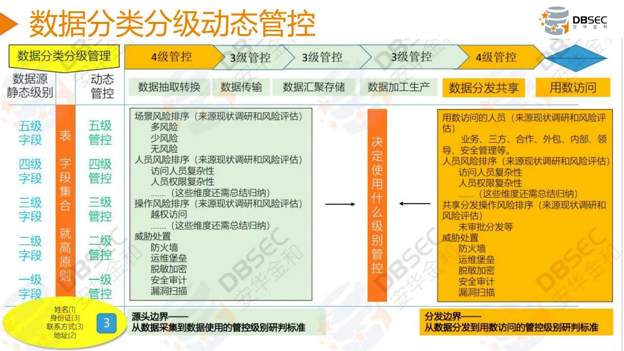 從數據安全法到數據安全治理
