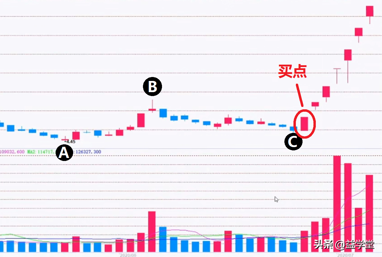 如何买股票才能做到一买就涨？原来主力都是这样做的