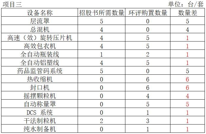 宏源药业或财务基础薄弱，募投项目备案申请存疑