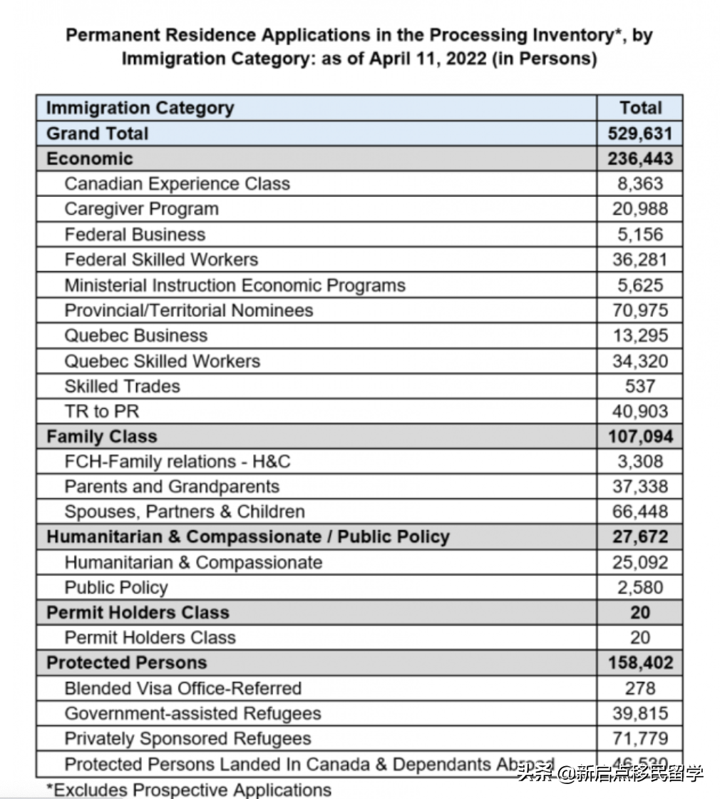 200万人等身份，加拿大太“火”了，移民局正快马加鞭处理申请