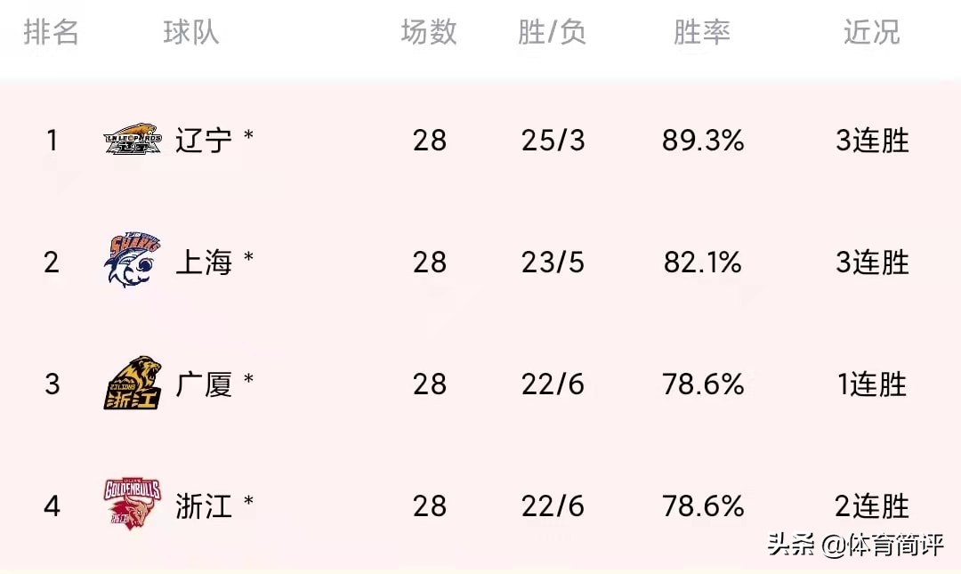 辽宁篮球排名第几(CBA第二阶段排名：辽宁男篮第1，上海男篮第2，广东男篮令人失望)