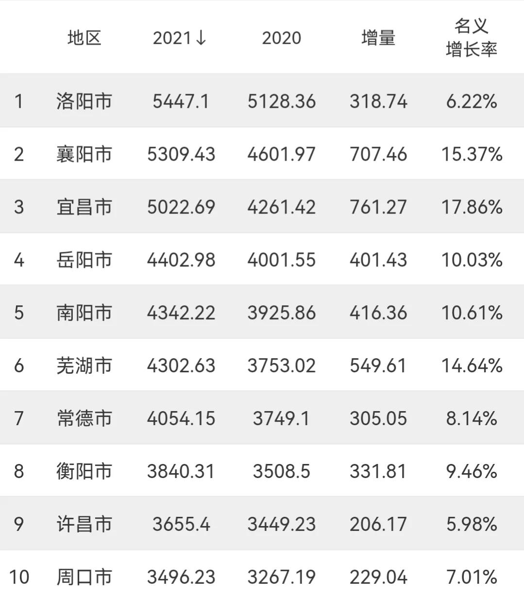 襄阳gdp2022总值多少亿，襄阳gdp全国排名(附2022年最新排行榜前十名单)