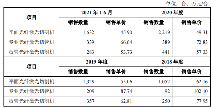 宏石激光信披存疑，5人参保客户采购3亿，理财分红仍募资补流