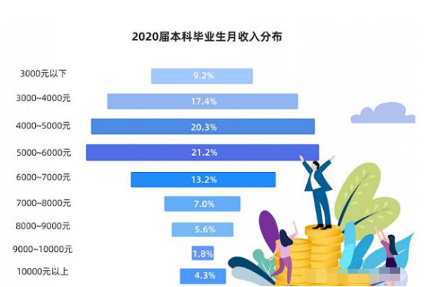 你是否拖后腿了？本科生月收入被分成9个等级，大多是4000元以上