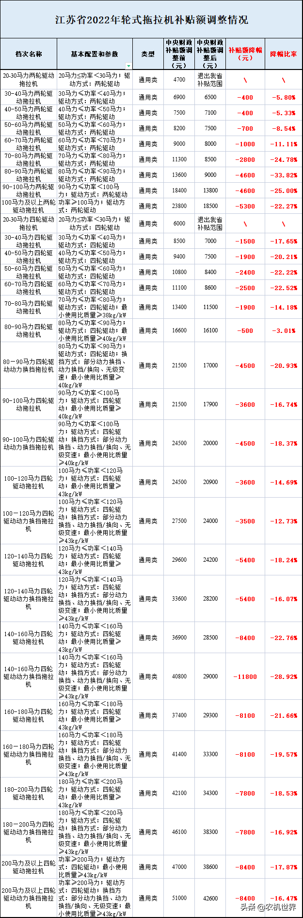 全國7省1市2022年拖拉機補貼額都分別降低了多少？
