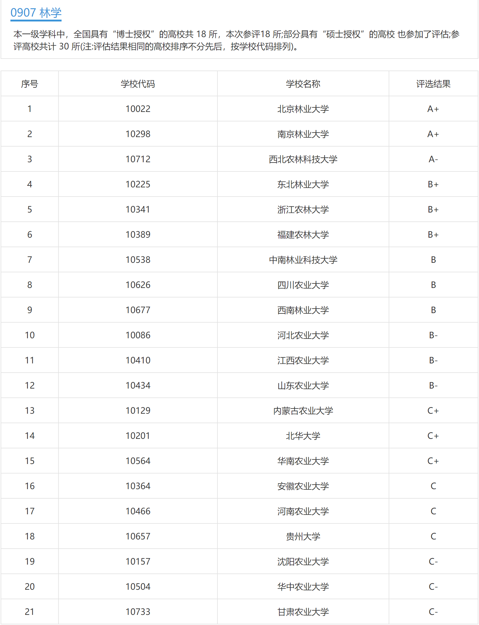 林学类专业：尽管属于农学专业，但却包含很多人感兴趣的园林专业