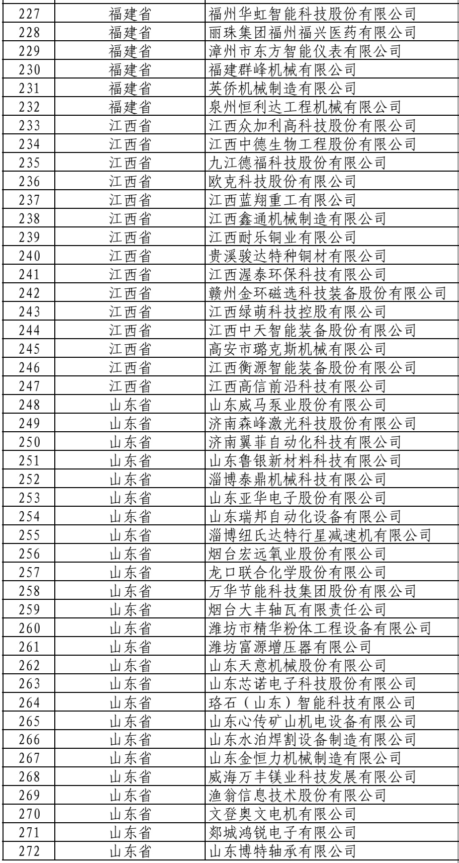 546家！工信部建议支持的国家级专精特新“小巨人”公示名单来了