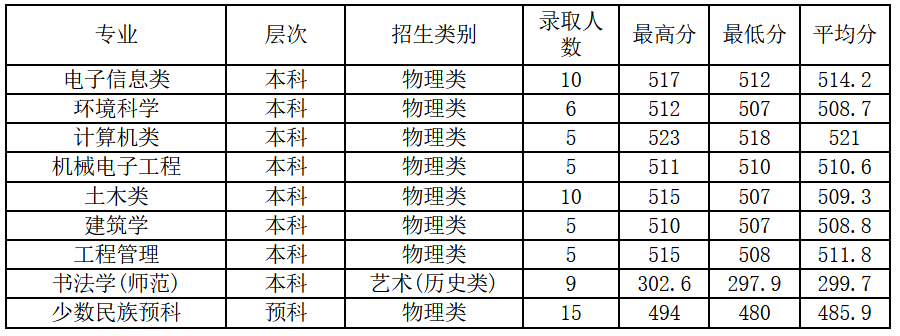 2021绍兴文理学院录取分数
