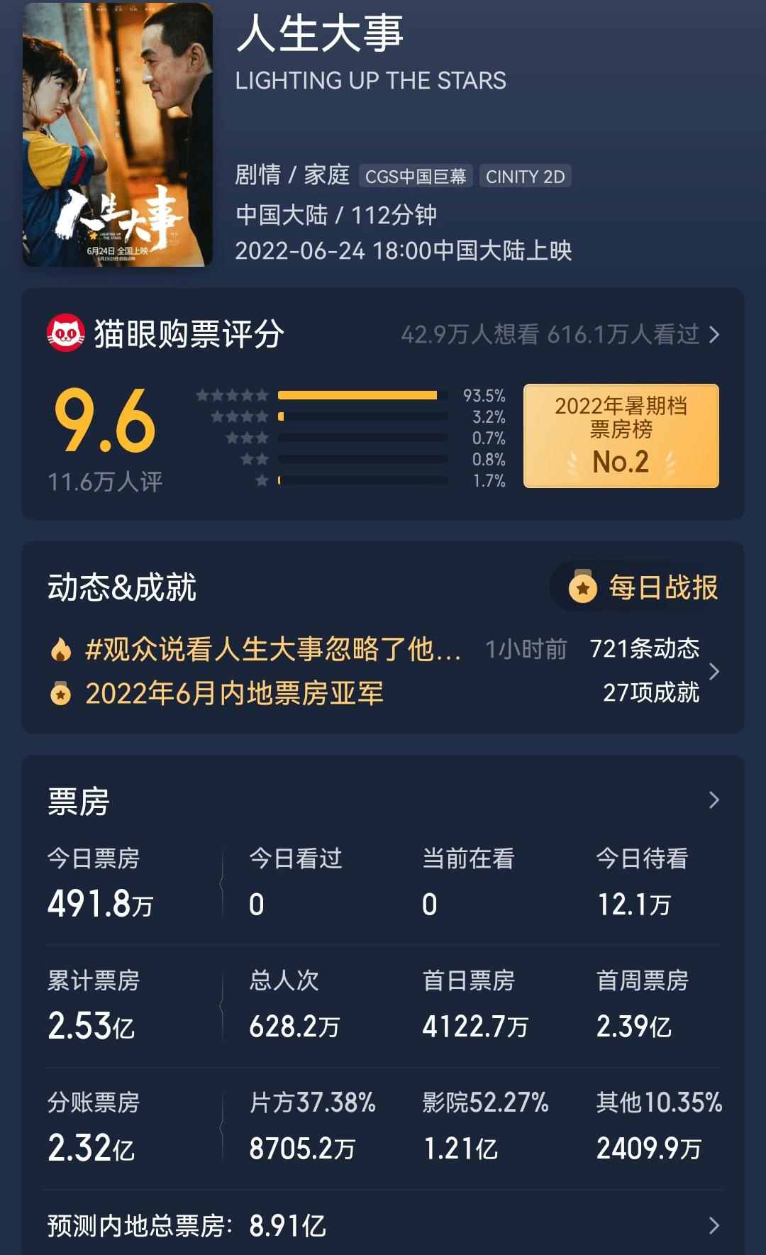 朱一龙《人生大事》上映三天收2.5亿 已跻入2022国产片票房榜前八