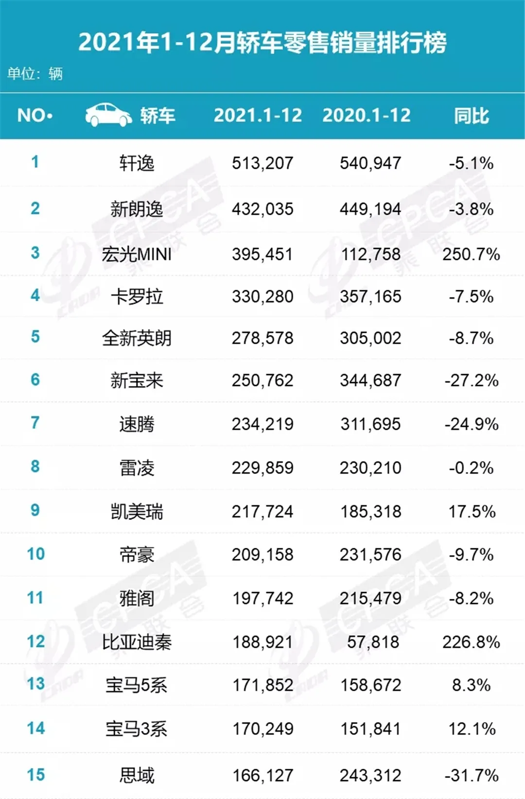2021年全球汽车销量排行榜揭晓，谁是年度销冠？