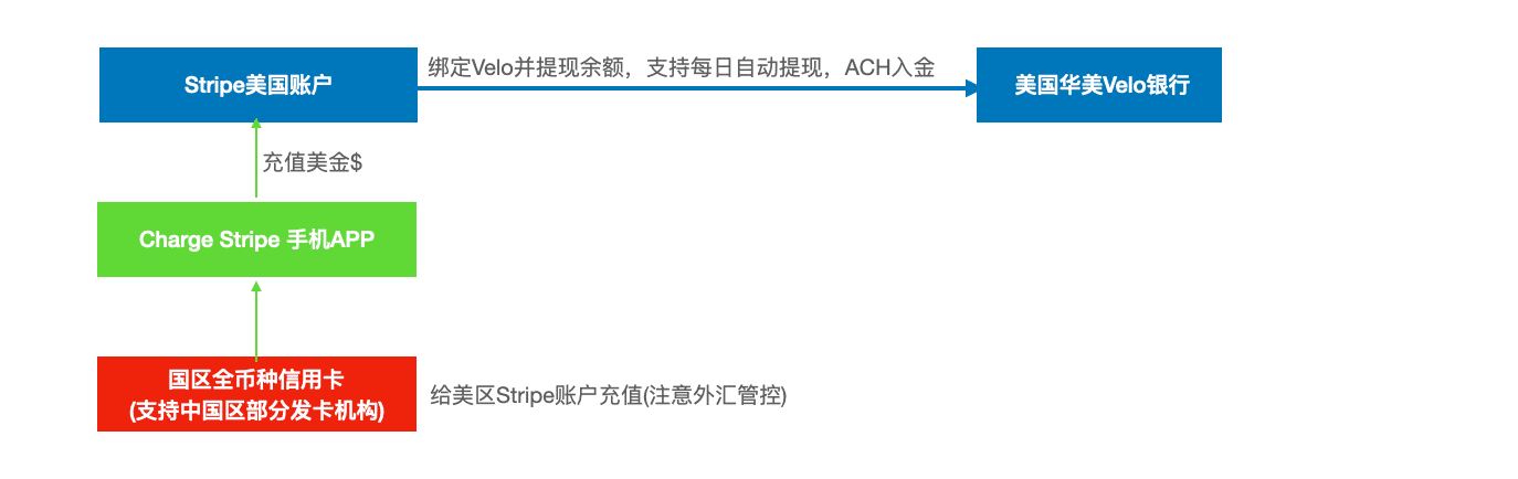 实操九种国内向华美银行(East West Bank)低手续费转账汇款入金方案