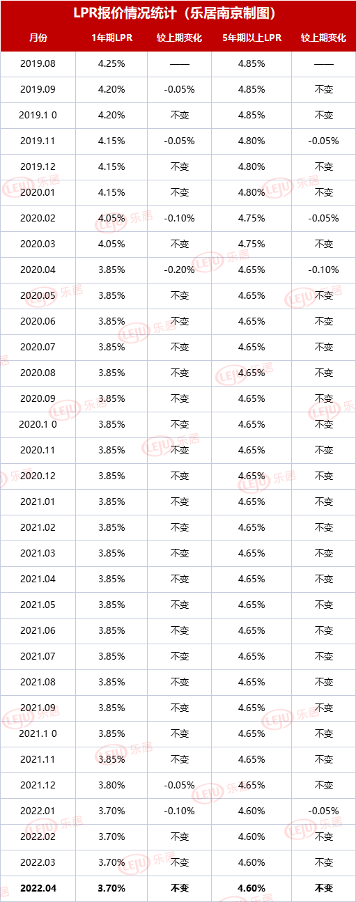又降了！南京多家银行房贷利率普降20个基点…