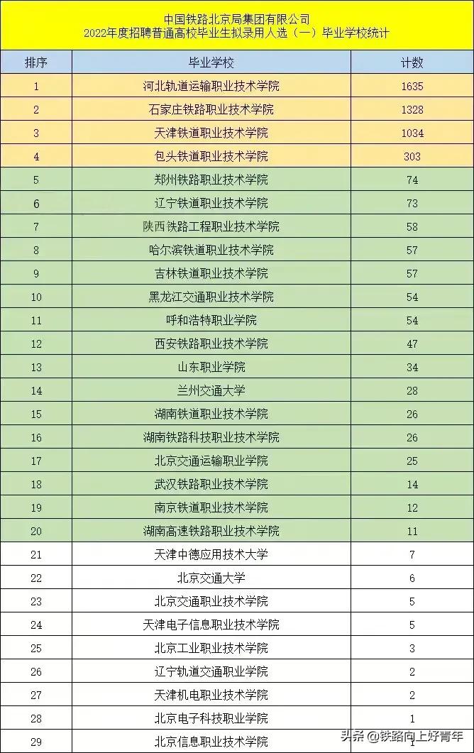 铁路专科学校就业率到底怎么样？有图有真相