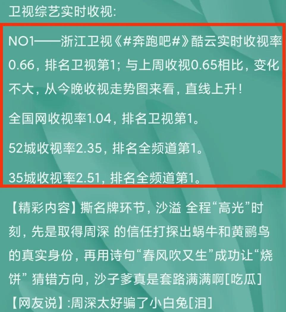 实时丨杨幂《花儿》首播镜头少上热搜；《奔跑吧》四网卫视第一