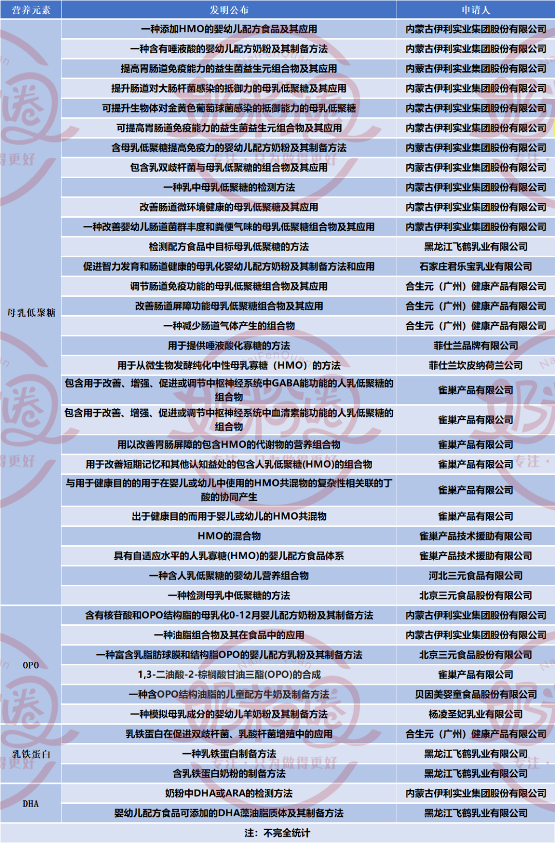 精耕品牌看专利：OPO、乳铁蛋白、HMO2022的产品热或将在这