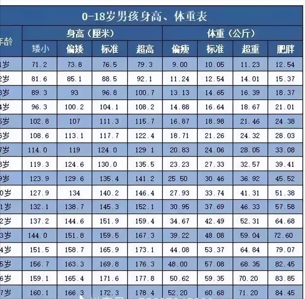 所以我们就将这部分年龄段的身高体重标准表作为参考