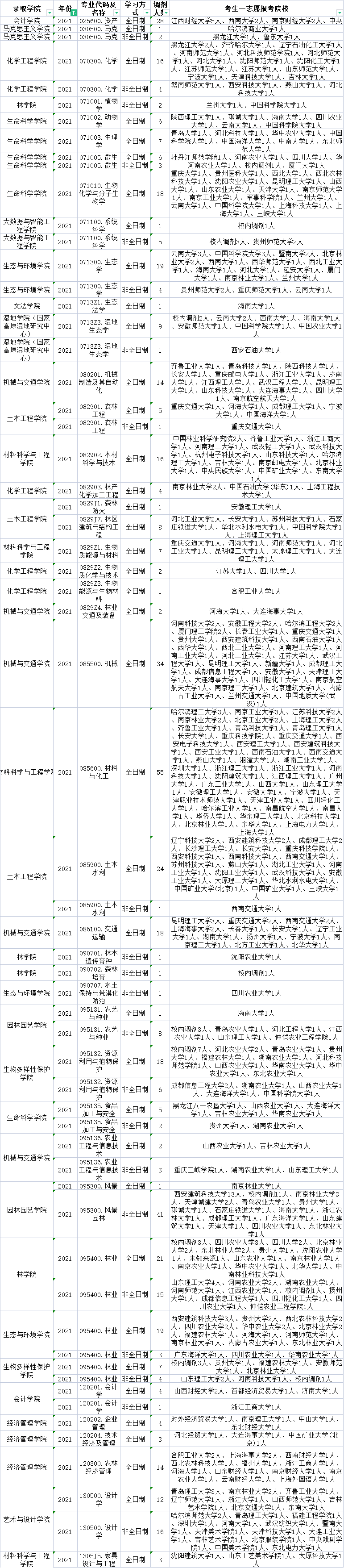 西南林业大学调剂经验分享！含调剂信息和考生一志愿报考院校分析