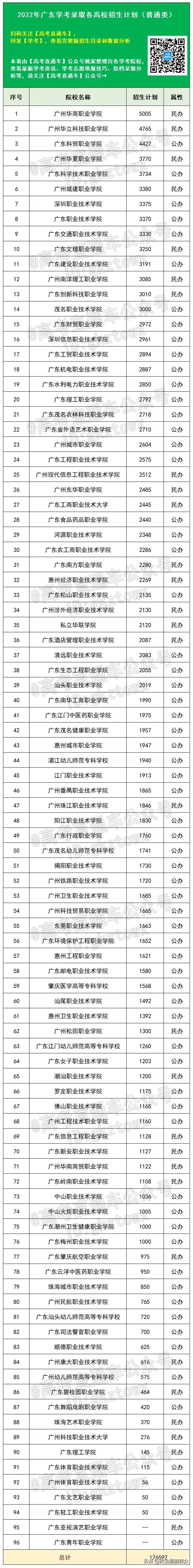 2022广东学考、3+证书招生计划全部出炉！4校停招，新增6校