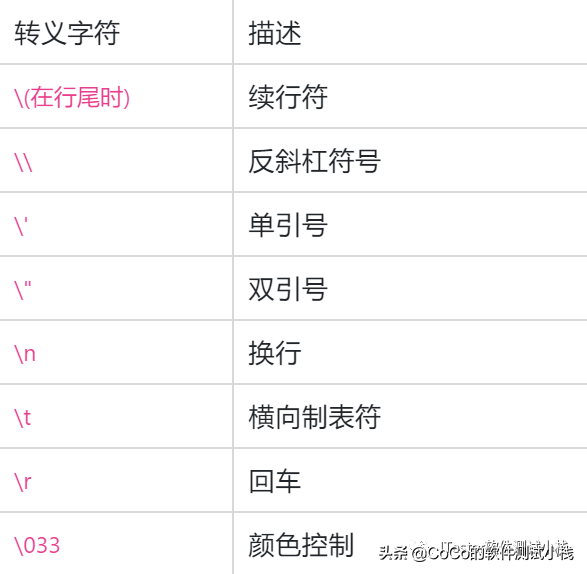 Python自动化之Python输入函数、转义字符