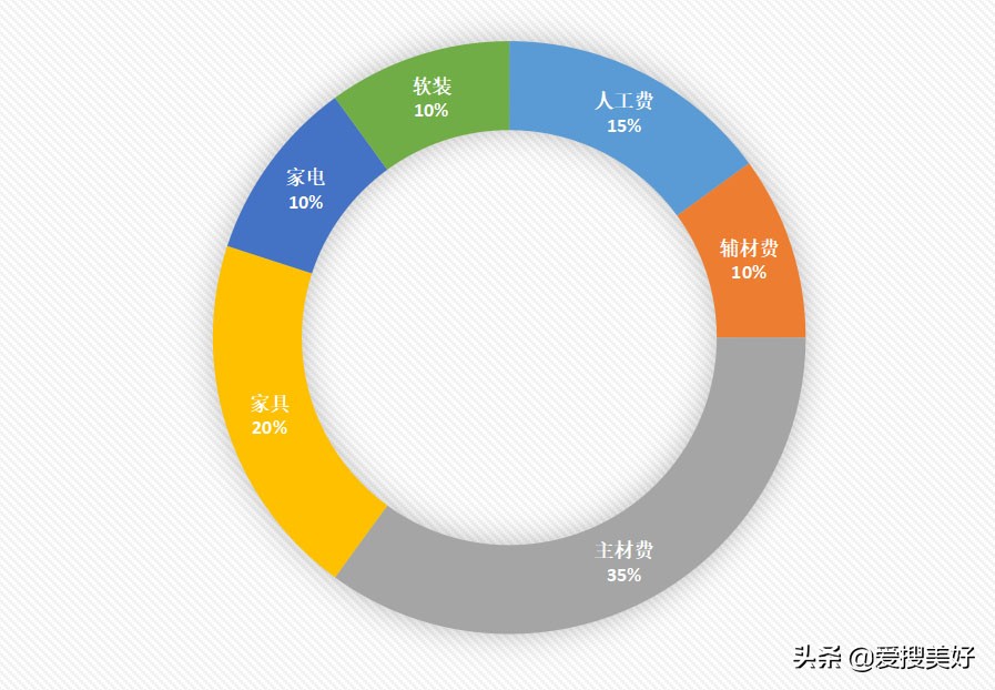 装修怎么控制预算？教你4招：照着做，省钱还能装出好效果