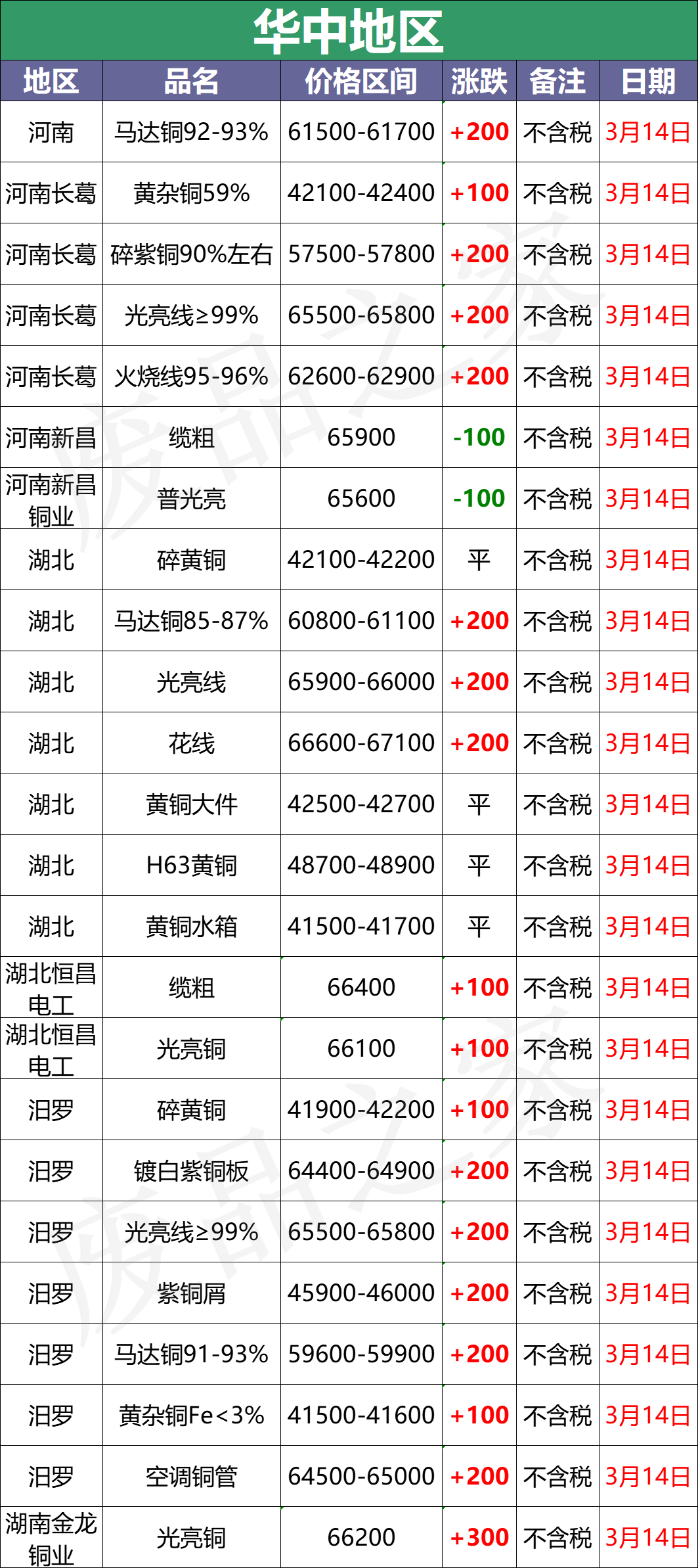 最新3月14日全国铜业厂家采购价格汇总（附价格表）