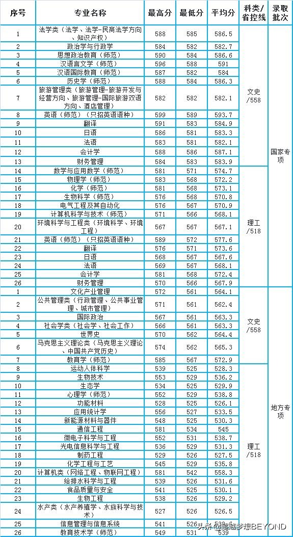 河南师范大学2021年省内各专业录取分数情况