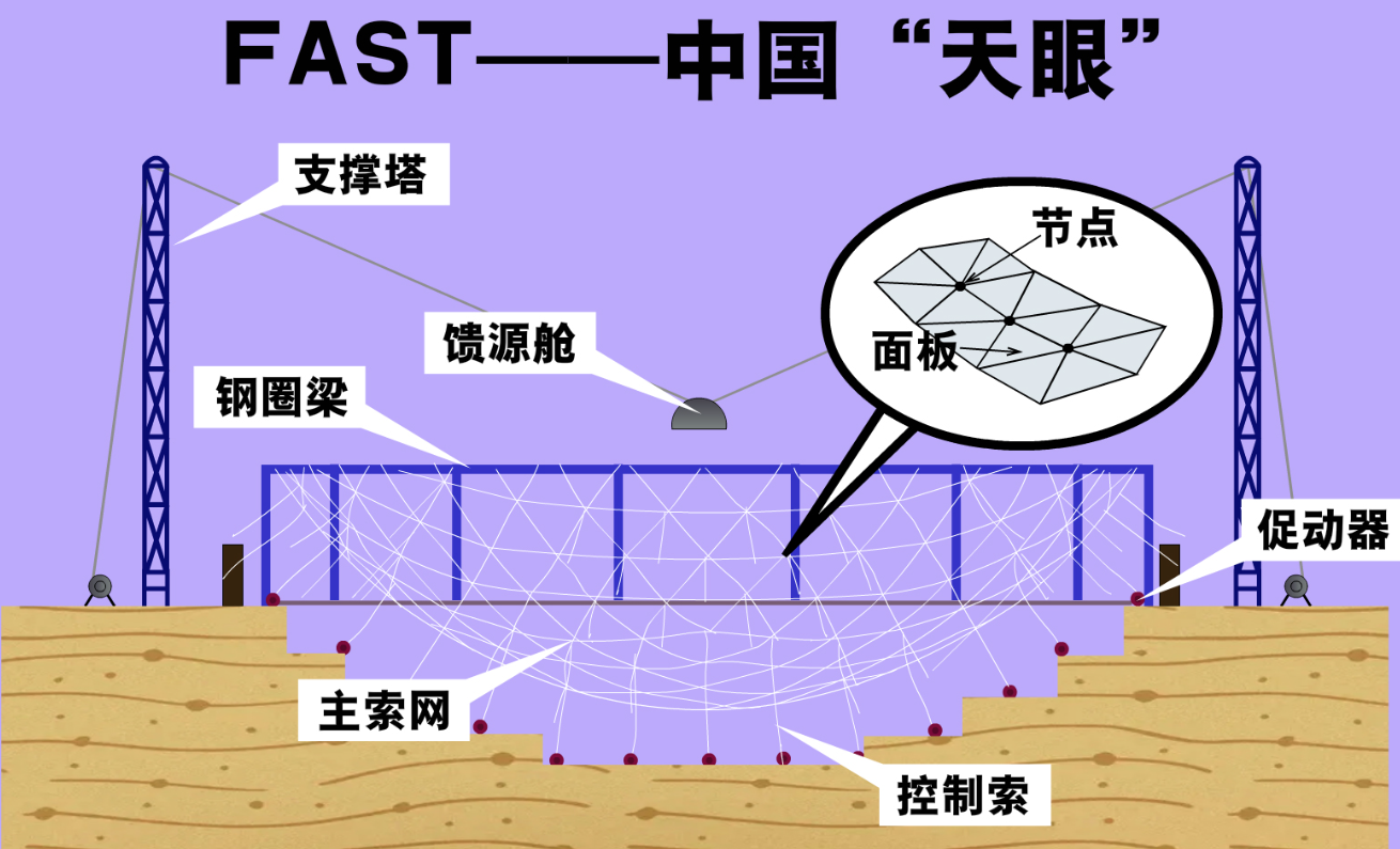 在未来很长一段时间内,中国天眼将是科学家们观测宇宙的主要工具