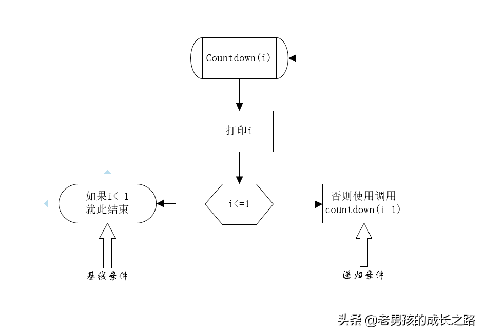 8行代码实现快速排序，简单易懂图解