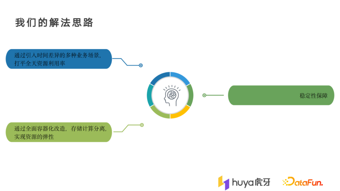 张佳煌：大规模离在线混部在虎牙的落地实践