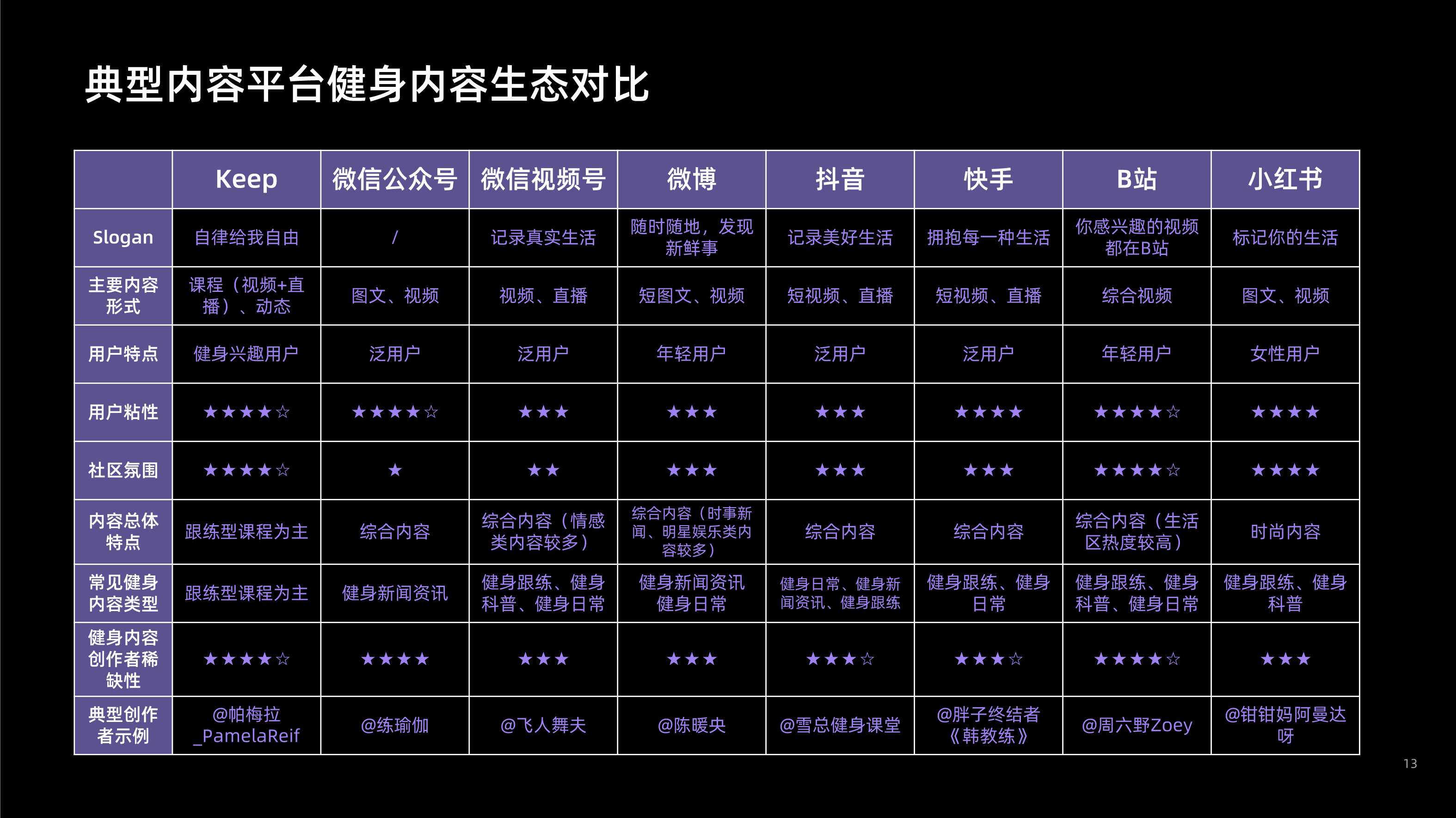 健身内容创作者发展研究报告（Keep×新榜）