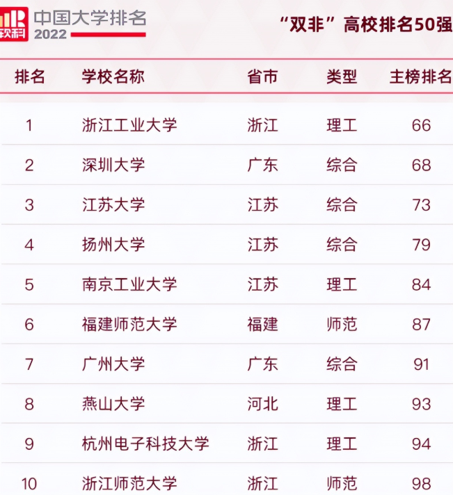 “双非”院校50强被曝光，深圳大学屈居第2，上海理工无缘前10