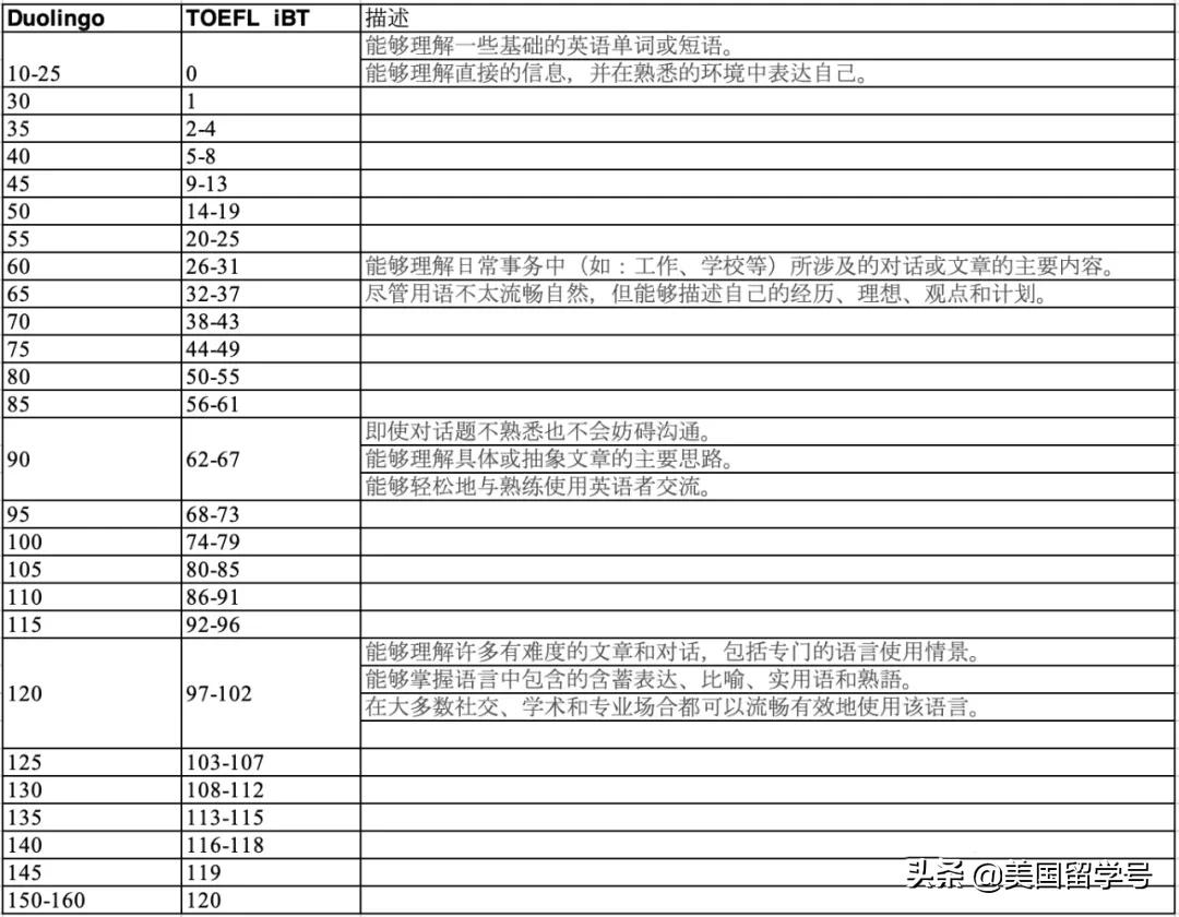 留学申请需要哪些考试？