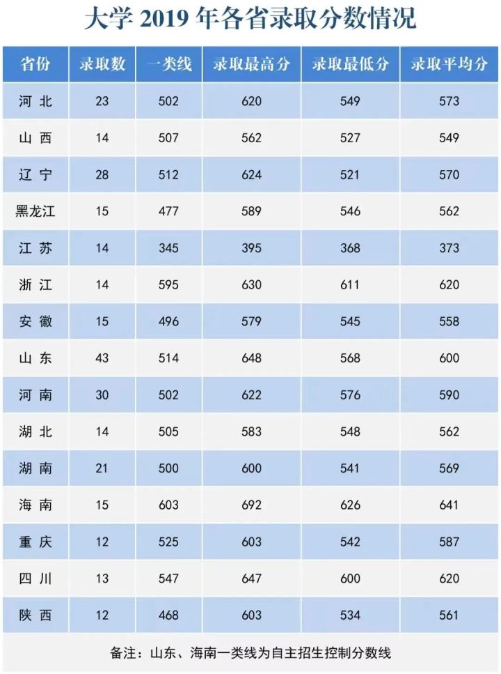 2022年27所军校（本科）招生计划及历年分数线一览