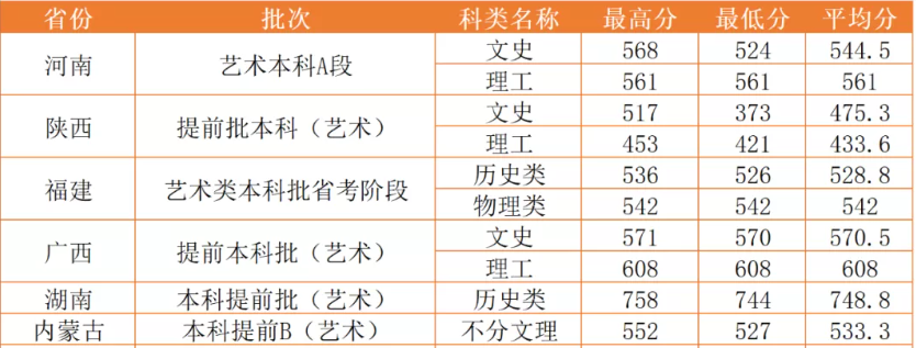 这六所特色鲜明的大学艺术类录取分数线适中！有你喜欢的吗？
