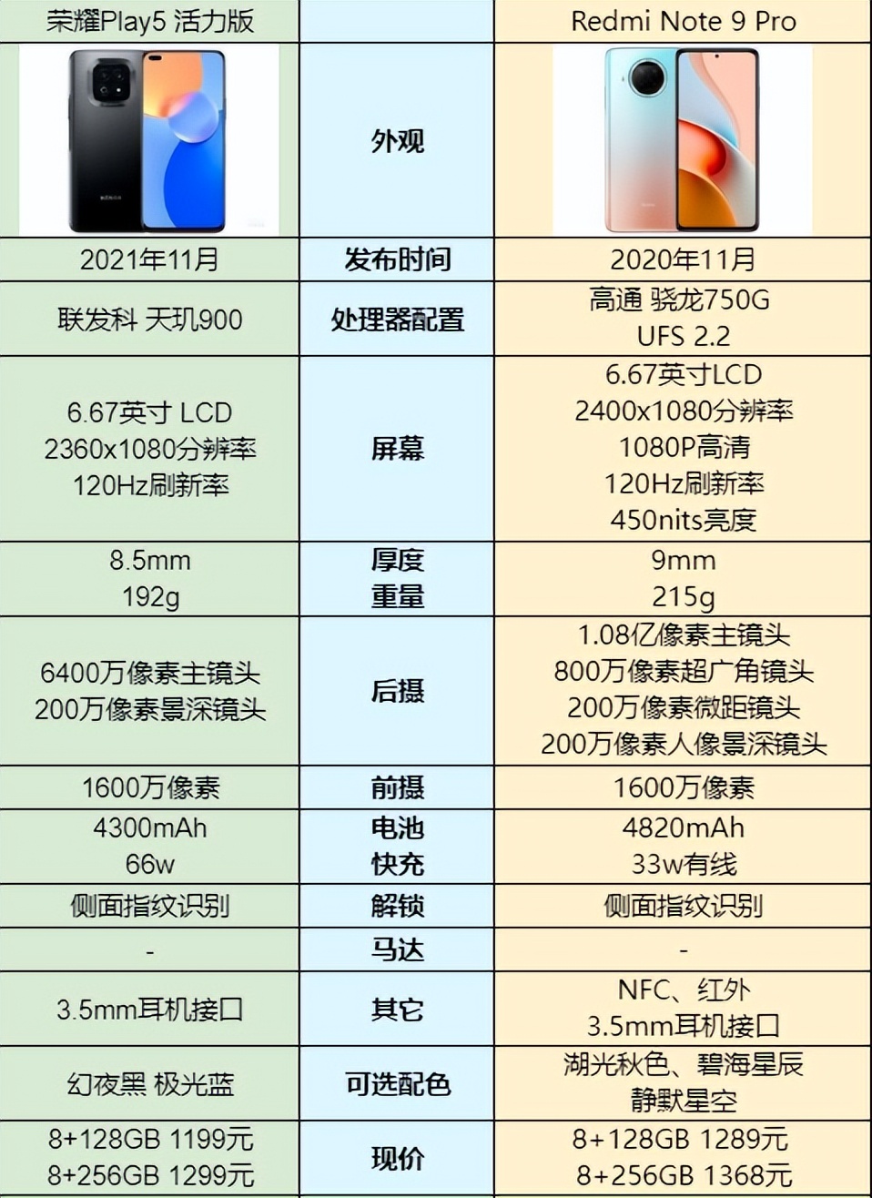 榮耀play5活力版和紅米Note 9 Pro哪個值得入手？